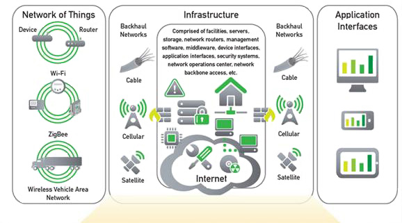 The Internet of things